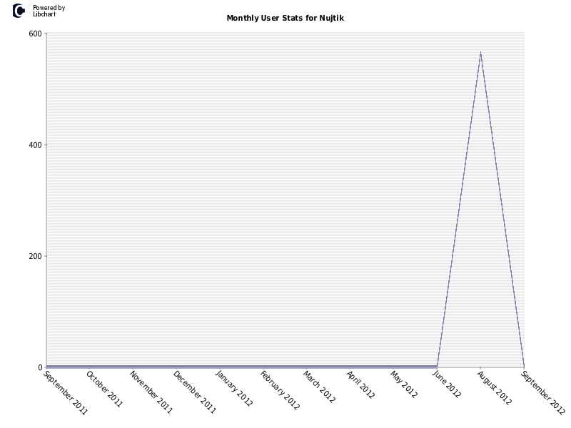 Monthly User Stats for Nujtik